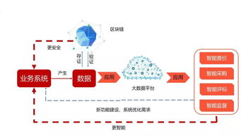 新生態(tài)崛起 互聯(lián)網(wǎng)、大數(shù)據(jù)與區(qū)塊鏈如何助力招標(biāo)采購(gòu)蓬勃發(fā)展及信息咨詢服務(wù)升級(jí)